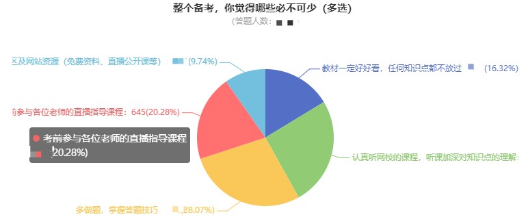 調(diào)查問卷：看前輩說備考中級會計職稱什么最重要？ 