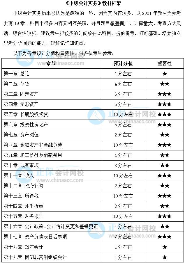 關注：中級會計職稱《中級會計實務》預測版教材框架來啦！