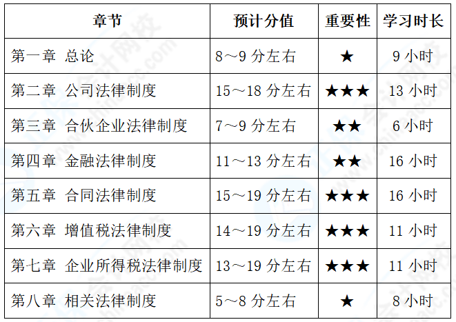 想要報(bào)考2022中級(jí)會(huì)計(jì)考試 經(jīng)濟(jì)法備考基礎(chǔ)薄弱 如何規(guī)劃學(xué)習(xí)