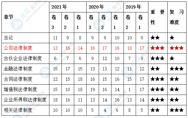 中級會計經濟法各章知識點盤點 哪些考點需要重點掌握？