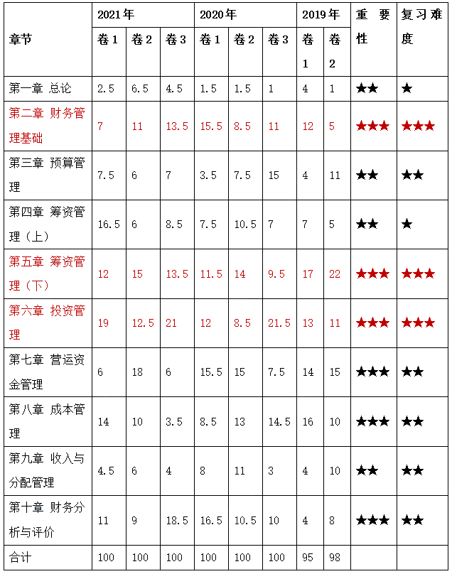 中級會計財務管理學習重點在哪里？這53個考點必須掌握！