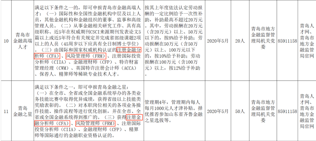 全國各大城市CFA福利政策一覽！CFA人才賺翻了！