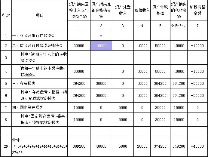 企業(yè)所得稅中資產(chǎn)減值準(zhǔn)備金如何調(diào)整？