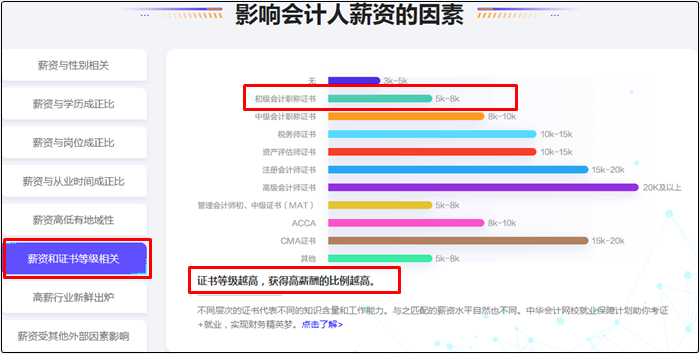 考下初級(jí)會(huì)計(jì)證書工資就能達(dá)到5000+？