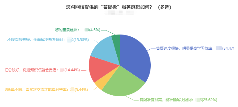 近35%中級會計考生認為答疑板提高學習效率 1年過3科考生問了上百個問題！