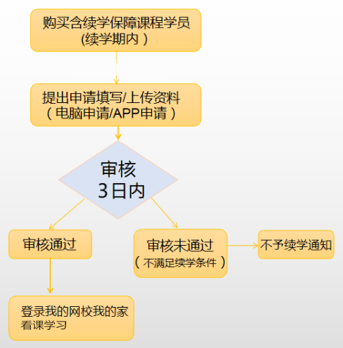 補考學員請關(guān)注！2022初中級經(jīng)濟師課程續(xù)學申請及流程