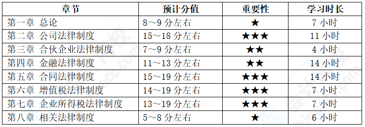 中級會計經(jīng)濟法備考基礎(chǔ)扎實  各章節(jié)學(xué)習(xí)多長時間？