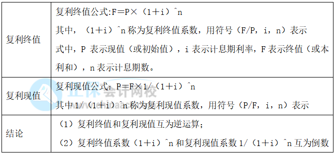 【30天預(yù)習(xí)計(jì)劃】中級(jí)財(cái)務(wù)管理知識(shí)點(diǎn)3：復(fù)利的終值和現(xiàn)值