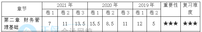 【30天預(yù)習(xí)計(jì)劃】中級(jí)財(cái)務(wù)管理知識(shí)點(diǎn)3：復(fù)利的終值和現(xiàn)值