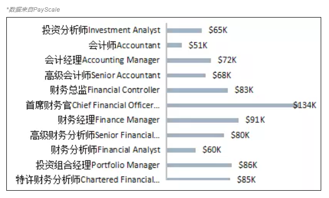 CFA含金量究竟有多高？曝光CFA持證人的收入后驚呆了！