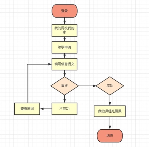 續(xù)學申請流程