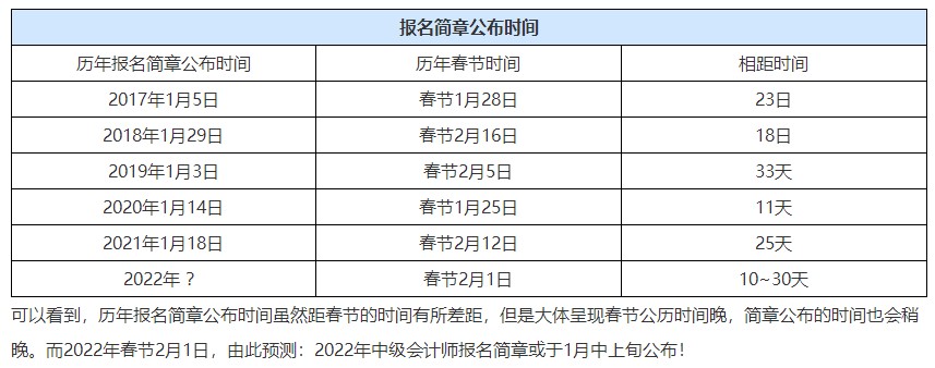 2022注會報名公告已發(fā) 中級會計2022報名時間什么時候公布？