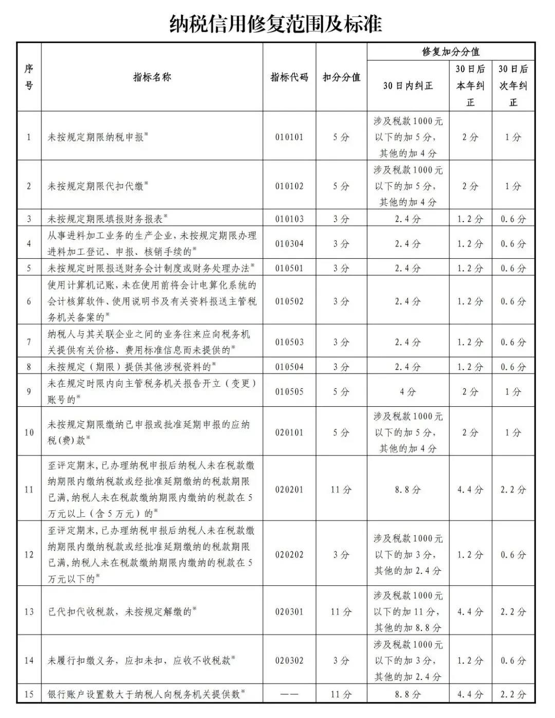 新版！一張表了解納稅信用修復的范圍及標準