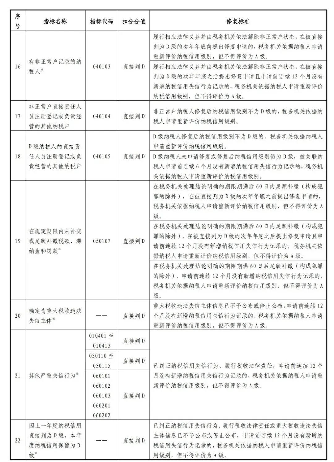 新版！一張表了解納稅信用修復的范圍及標準