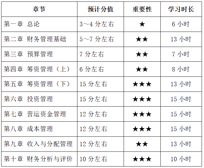 2022年報(bào)考中級(jí)會(huì)計(jì)兩科 財(cái)務(wù)管理備考基礎(chǔ)較好 如何學(xué)習(xí)？