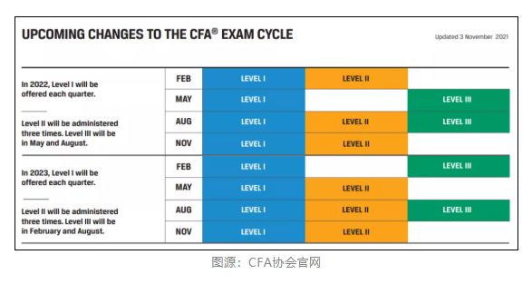 CFA協(xié)會官宣：11月CFA考試退款申請開放時間公布！