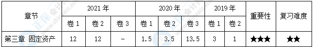 【30天預(yù)習(xí)計(jì)劃】中級(jí)會(huì)計(jì)實(shí)務(wù)知識(shí)點(diǎn)6：固定資產(chǎn)的折舊方法