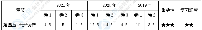 【30天預(yù)習(xí)計(jì)劃】中級(jí)會(huì)計(jì)實(shí)務(wù)知識(shí)點(diǎn)7：研究開(kāi)發(fā)費(fèi)用的會(huì)計(jì)處理