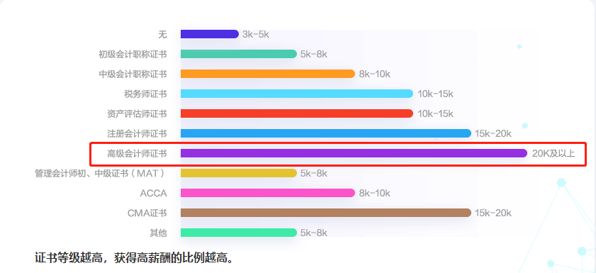 考下高級(jí)會(huì)計(jì)師證書(shū) 工資可達(dá)20K?