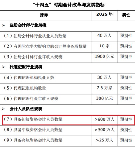 初級會計報考人數(shù)還會增長？考證黨還有優(yōu)勢嗎？