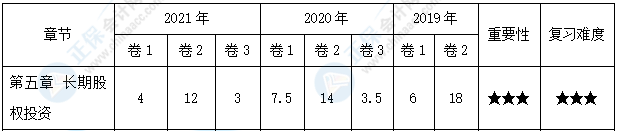 【30天預(yù)習(xí)計(jì)劃】中級(jí)會(huì)計(jì)實(shí)務(wù)知識(shí)點(diǎn)11：成本法轉(zhuǎn)權(quán)益法的核算