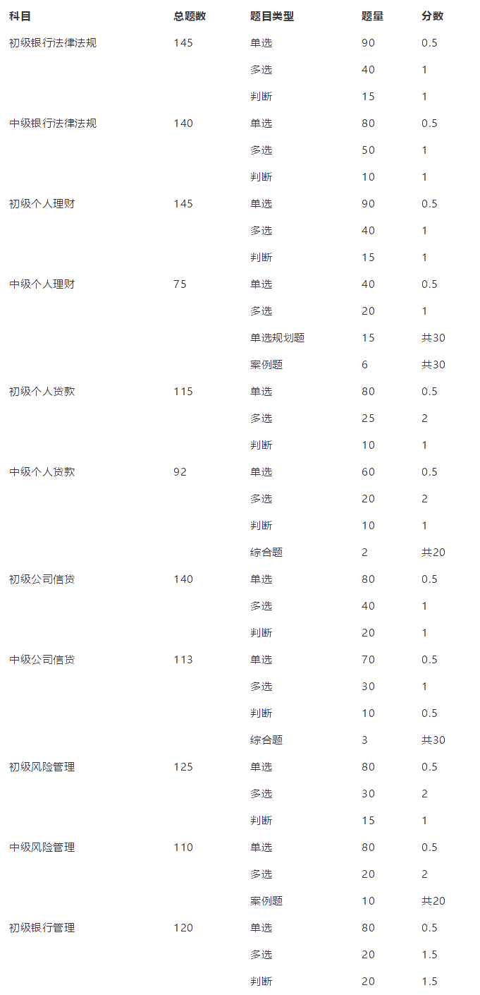 強推！銀行從業(yè)資格考試題型、題量及分值匯總！