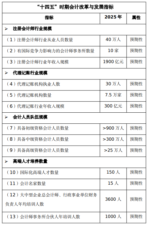 財政部：印發(fā)《會計改革與發(fā)展“十四五”規(guī)劃綱要》的通知