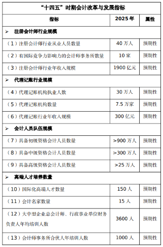 財(cái)政部：印發(fā)《會計(jì)改革與發(fā)展“十四五”規(guī)劃綱要》的通知