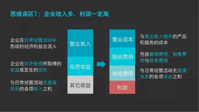 企業(yè)收入多，利潤一定高