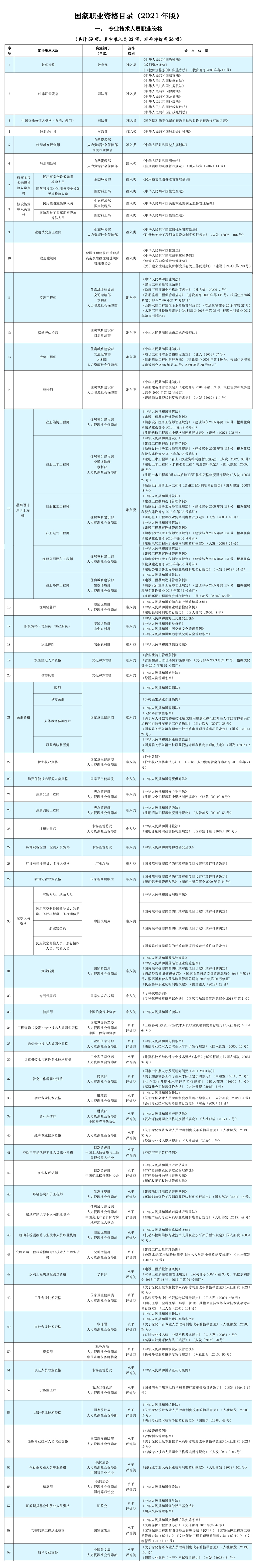 人社部公布2021年版《國家職業(yè)資格目錄》!會計資格上榜！