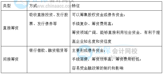 【30天預(yù)習(xí)計劃】中級財務(wù)管理知識點13：直接籌資與間接籌資