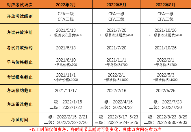 2022年CFA考試報(bào)名時(shí)間是什么時(shí)候？