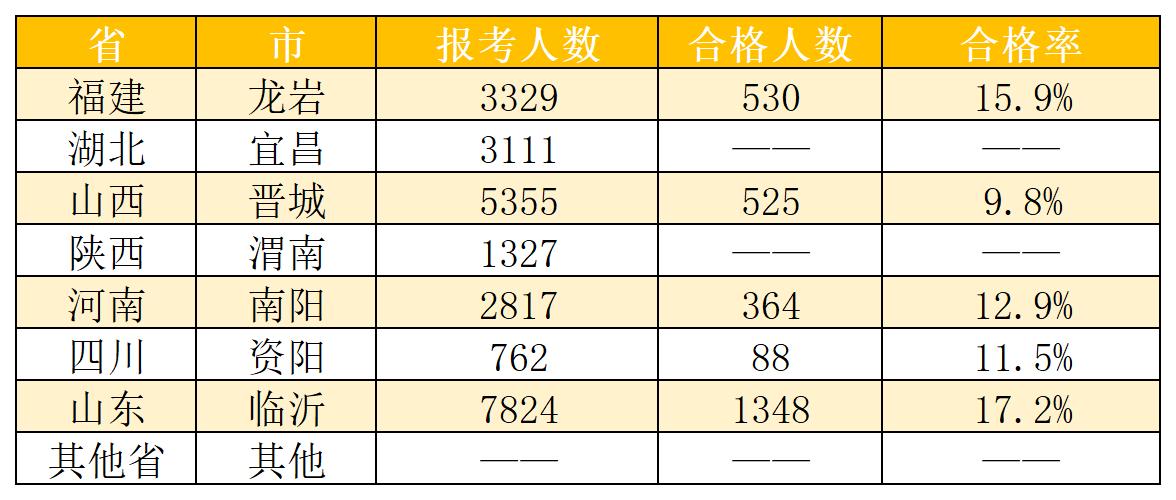 2021初中級經(jīng)濟(jì)師合格率