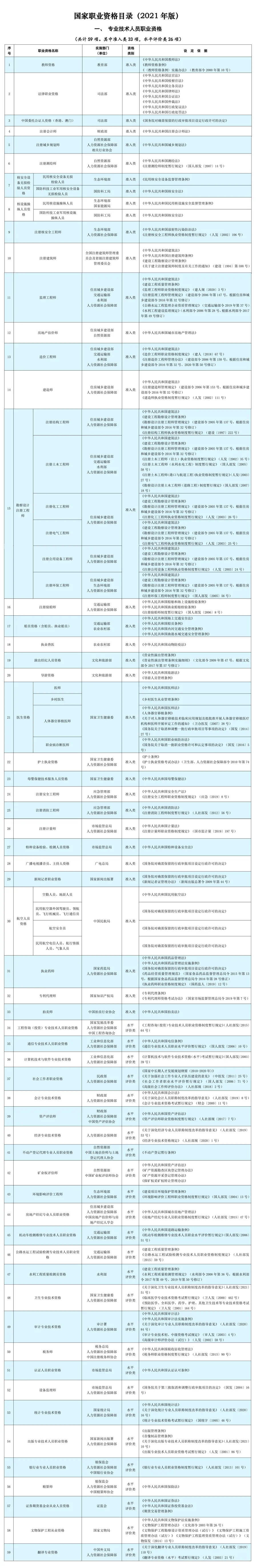 國家職業(yè)資格目錄-專業(yè)技術(shù)人員職業(yè)資格