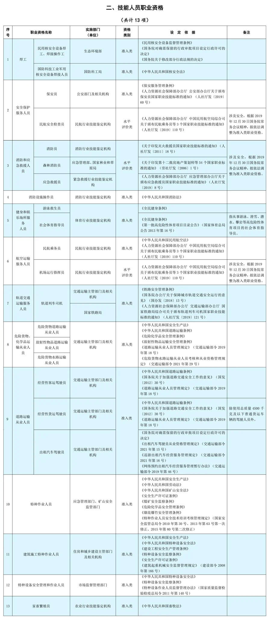 國家職業(yè)資格目錄-技能人員職業(yè)資格