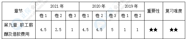 【百尺竿頭】中級會計(jì)實(shí)務(wù)30天預(yù)習(xí)知識點(diǎn)之17