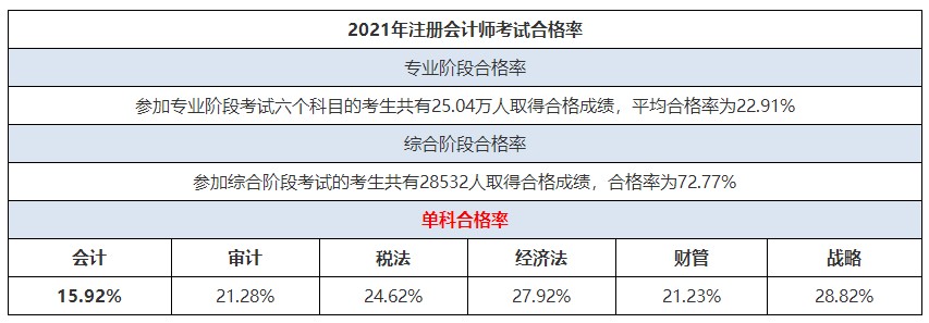 CPA考試科目難易度排行榜來啦！這科最難！