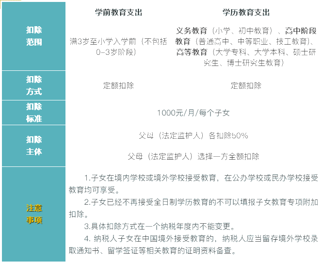 6張表梳理個稅專項附加扣除！收藏