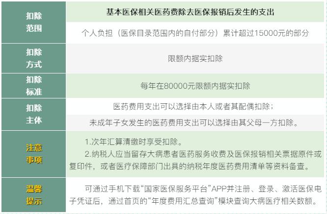 6張表梳理個稅專項附加扣除！收藏