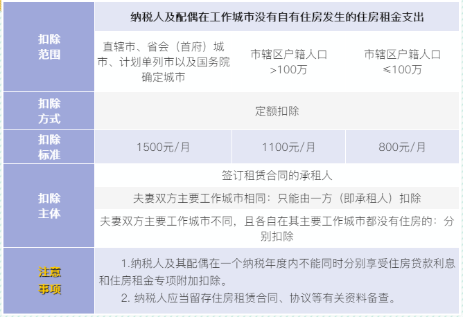 6張表梳理個稅專項附加扣除！收藏