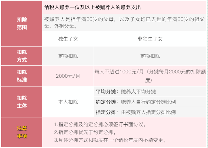 6張表梳理個稅專項附加扣除！收藏