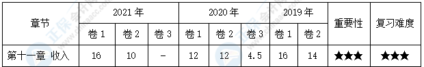 【30天預(yù)習(xí)計劃】中級會計實務(wù)知識點20：售后回購