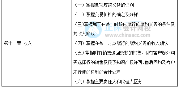 【30天預(yù)習(xí)計(jì)劃】中級(jí)會(huì)計(jì)實(shí)務(wù)知識(shí)點(diǎn)19：合同變更