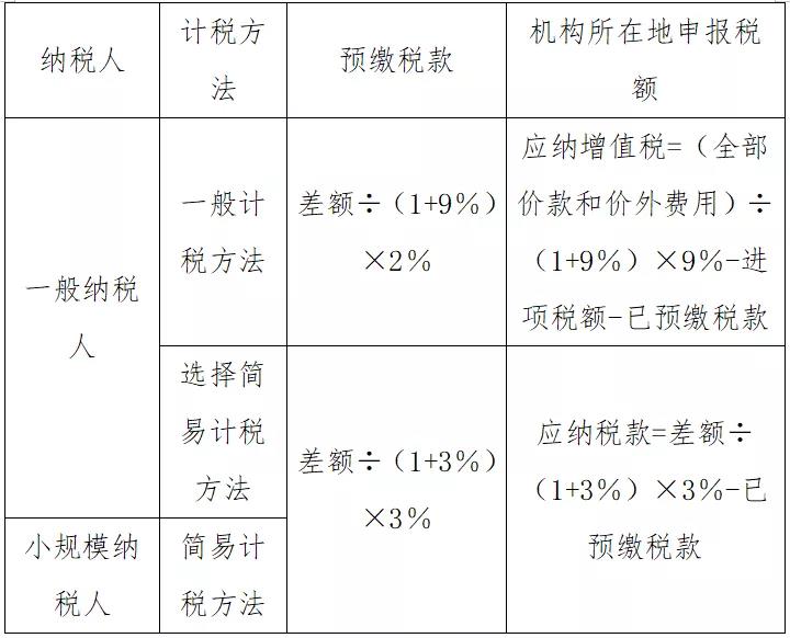 @外建企業(yè)，異地預繳選擇計稅方法有講究，不信你看！