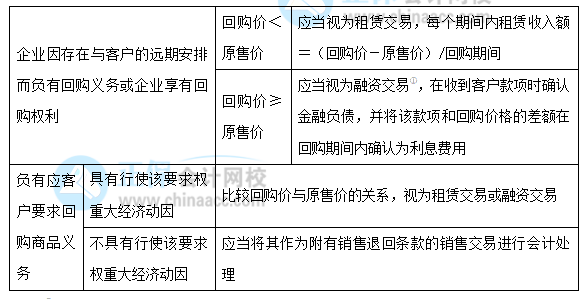 【30天預(yù)習(xí)計劃】中級會計實務(wù)知識點20：售后回購