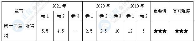 【30天預(yù)習(xí)計(jì)劃】中級會(huì)計(jì)實(shí)務(wù)知識(shí)點(diǎn)22：計(jì)稅基礎(chǔ)和暫時(shí)性差異