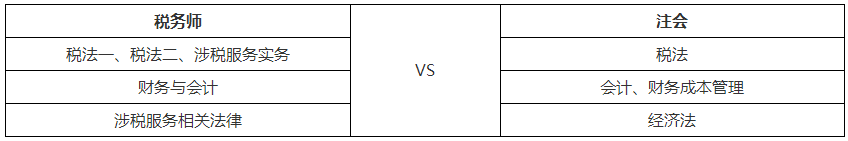 注會(huì)稅務(wù)師科目搭配