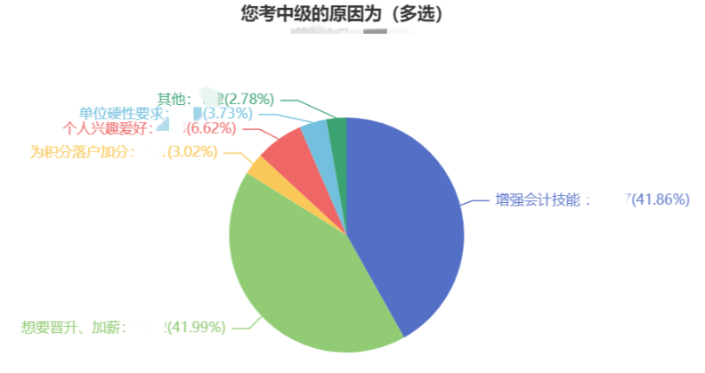 沒考初級會計能直接報名中級會計職稱嗎？