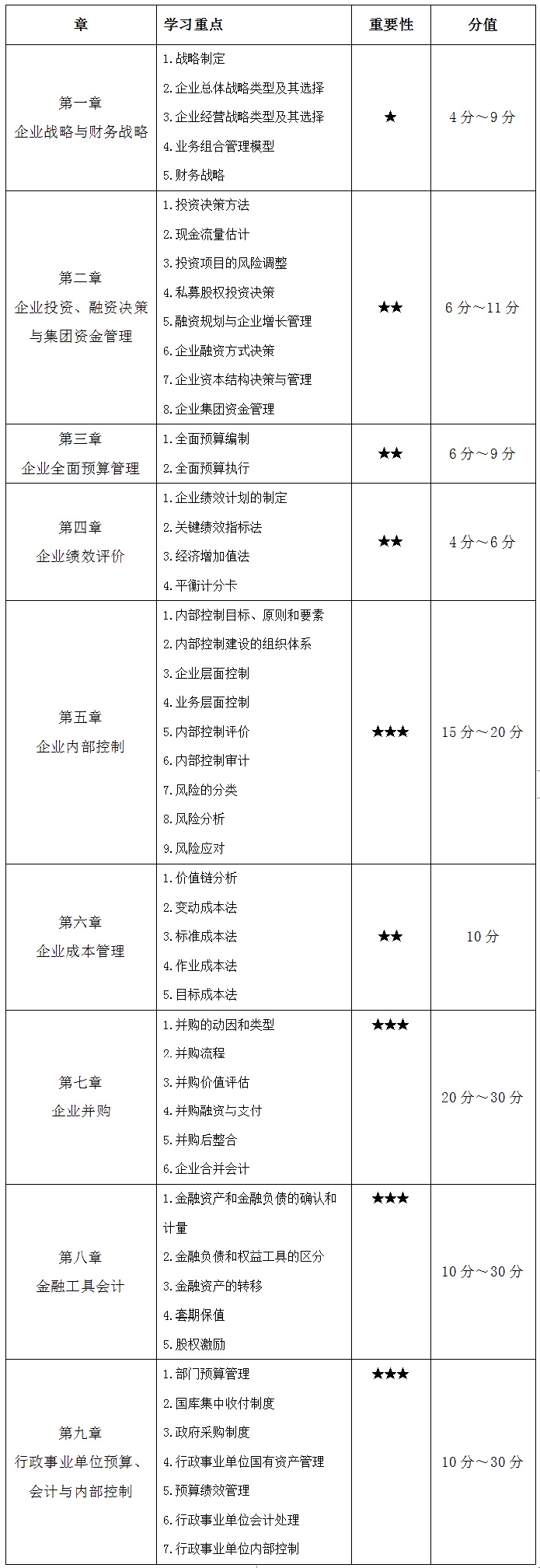 2022高會考試考什么？該如何備考？