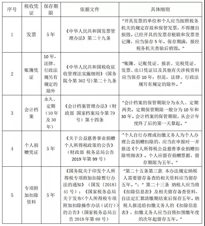 @所有財(cái)務(wù)會(huì)計(jì)，這些稅收憑證，你知道該怎么保管嗎？